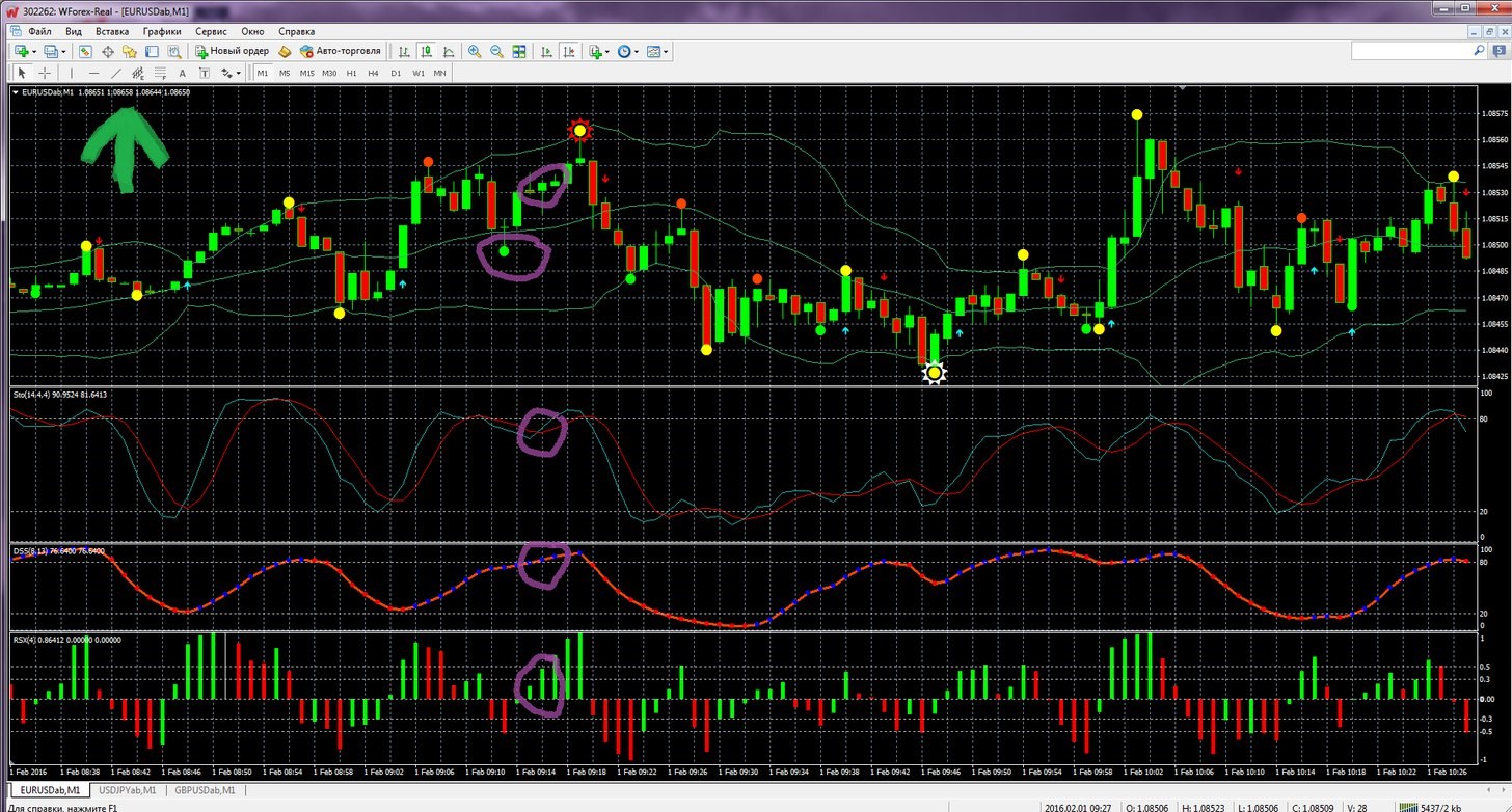 Вака индикаторы. Индикаторы для бинарных опционов на мт4. Индикатор семафор для мт4. Скальпинг привод в мт5. Индикатор импульса на бинарных опционах.